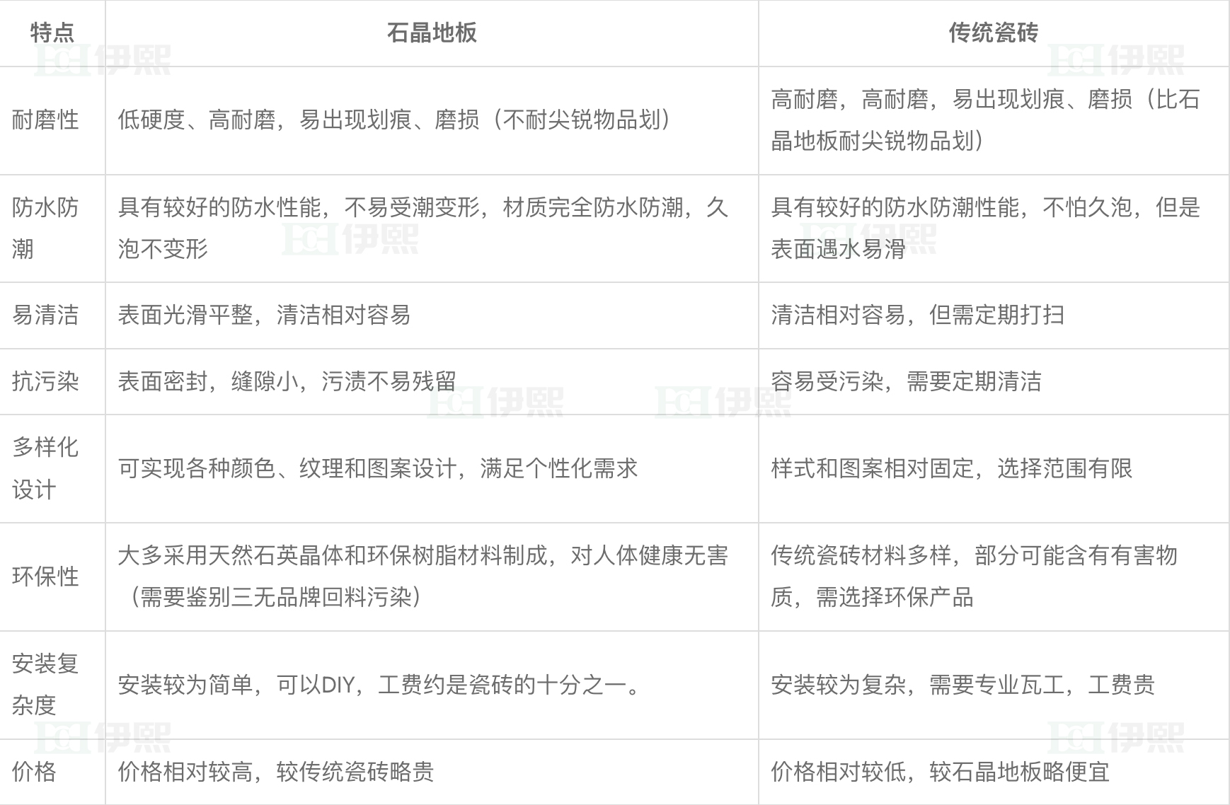 spc地闆，河南伊熙